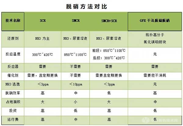 脱硝方法对比