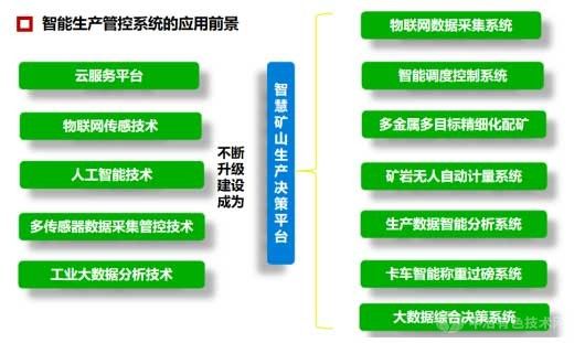 露天矿无人采矿装备及智能管控一体化关键技术