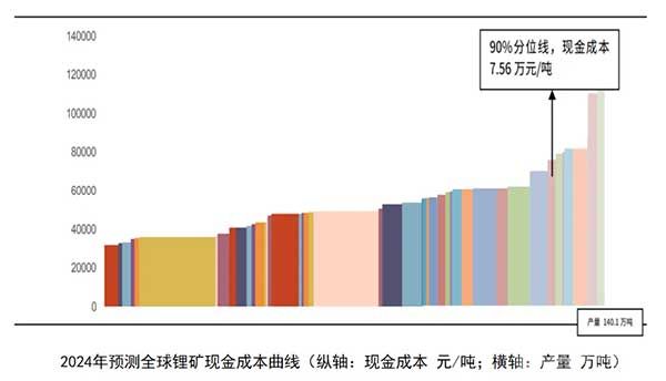 2024年预测全球锂矿现金成本曲线 2024年预测全球锂矿现金成本曲线