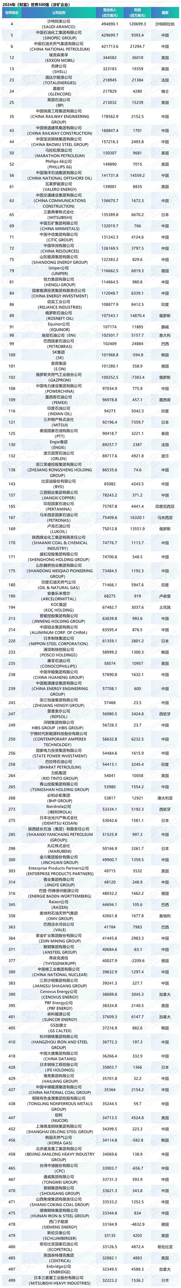 2024年《财富》世界500强(涉矿企业) 2024年《财富》世界500强(涉矿企业)
