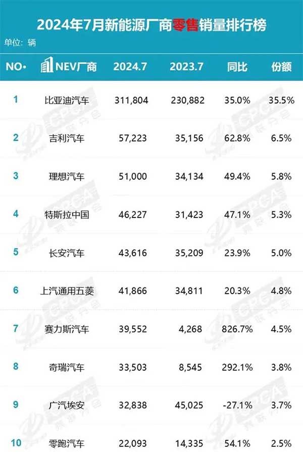 2024年7月新能源厂商零售销量排行榜 2024年7月新能源厂商零售销量排行榜