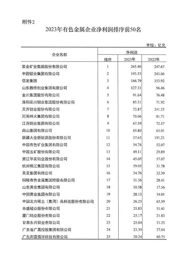 2023年有色金属企业营收收入50强名单