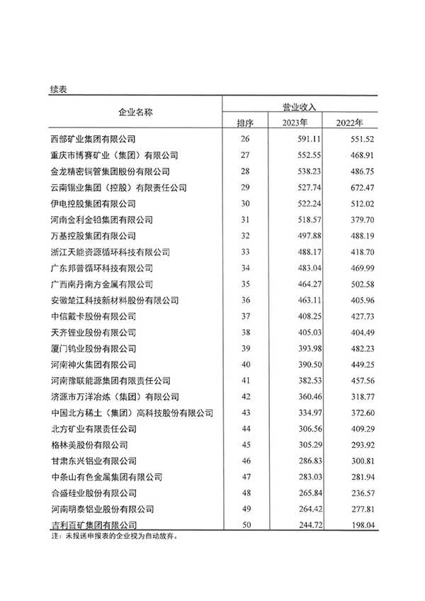 2023年有色金属企业营收收入50强名单