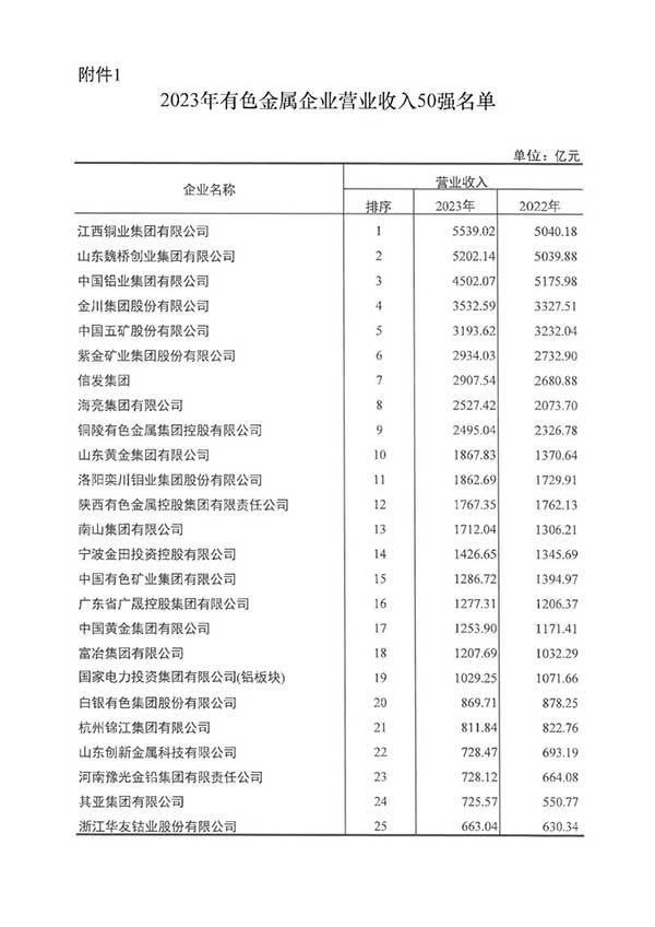 2023年有色金属企业营收收入50强名单