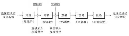 可控结构闭孔泡沫铝锭的高效连铸铸造方法
