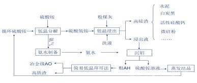 硫酸氢铵湿法浸出粉煤灰生产氧化铝新技术