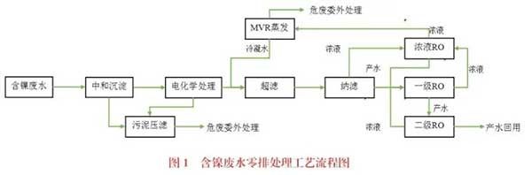 电镀废水零排处理技术