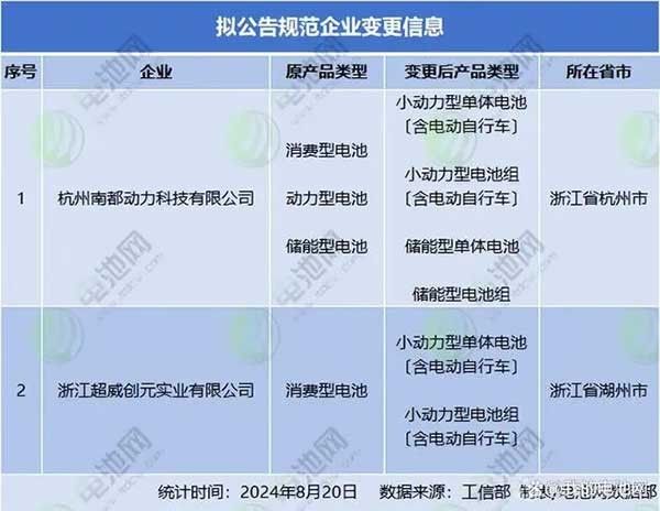 第八批锂电池白名单公示，27家企业入围