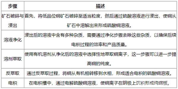湿法铜工艺的步骤