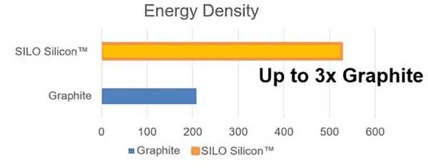 SILO Silicon™ 负极材料能量密度对比