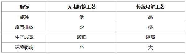 探索无电解镍生产工艺：环保创新与经济性的完美融合