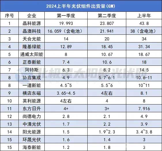 2024上半年光伏组件出货量TOP15更新! 2024上半年光伏组件出货量TOP15更新!