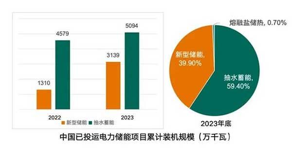 中国已投运电力储能项目累计装机规模