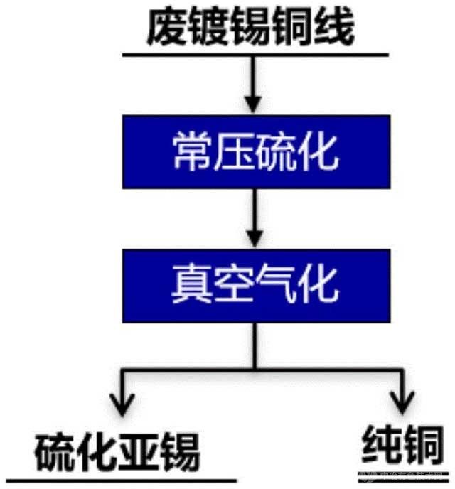 废镀锡铜线中绿色高效回收提取铜和硫化亚锡的方法