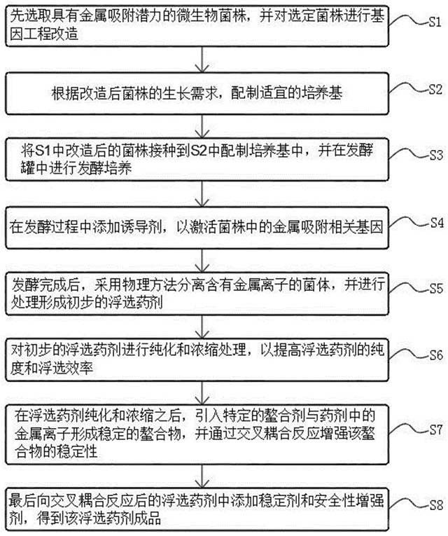 稀贵金属浮选药剂的生物合成方法
