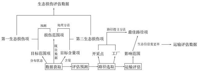基于遥感大数据的稀土矿山生态损伤评估方法及系统