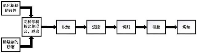 HTCC用氮化铝陶瓷材料及其制备方法