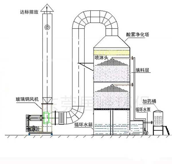 酸雾净化塔工作原理