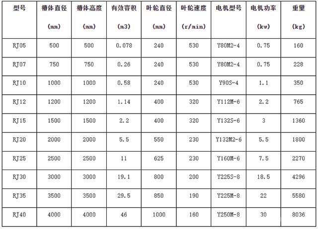 RJ单叶轮搅拌槽技术参数