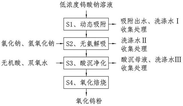 钨的离子交换无氨冶炼方法