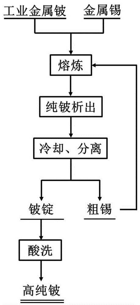金属铍纯化方法