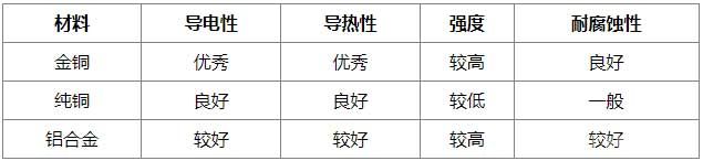 金铜与其他常见材料的部分性能比较