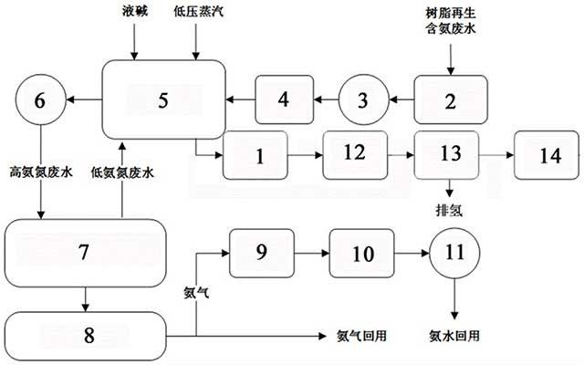 高盐含氨废水处理系统及节能运行工艺