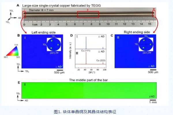 块体单晶铜及其晶体结构表征