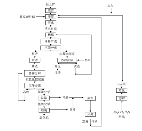 典型拜耳法氧化铝生产工艺流程图