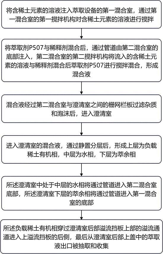 溶液萃取回收稀土元素的方法