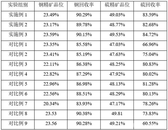 高硫型铜矿的选矿方法