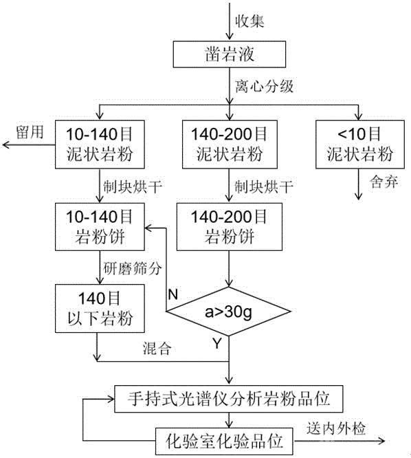 硫化铜镍矿矿石品位快速确定装置及其方法