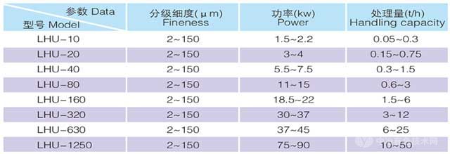 逆流式分级机技术参数