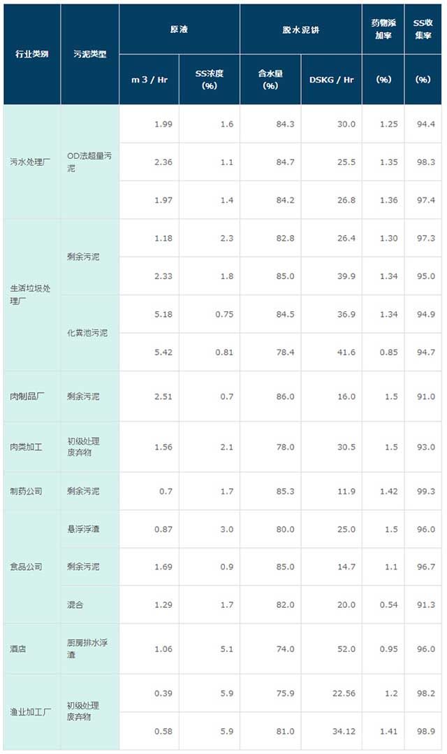 达伟多盘式污泥脱水机规格参数