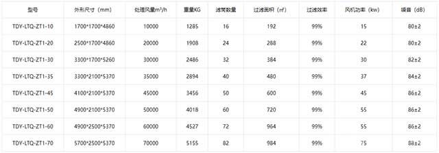 集中式脉冲滤筒除尘器技术参数