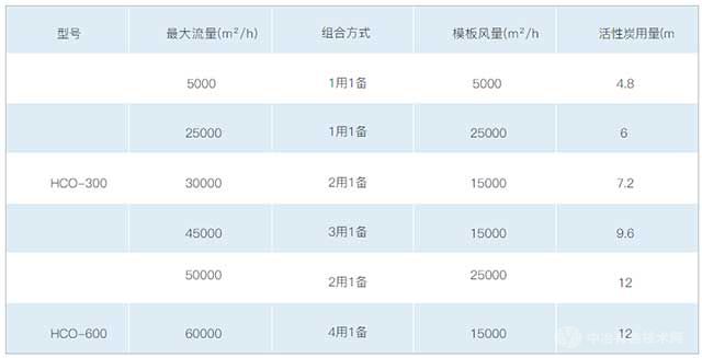 活性炭吸附脱附/沸石浓缩转轮+催化燃烧参数