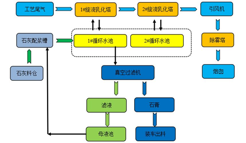 工艺流程图