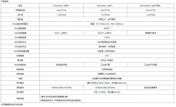 双模式（有坩埚/无坩锅复合）真空感应熔炼惰性气体雾化制粉设备