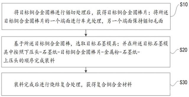 铜合金粉末与基体快速热压复合方法