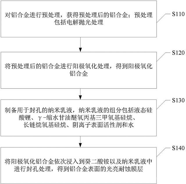 铝合金表面耐蚀膜层的制备方法及铝合金表面耐蚀膜层