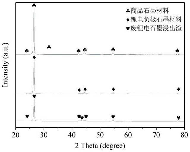 废锂电石墨浸出渣闪蒸纯化的方法