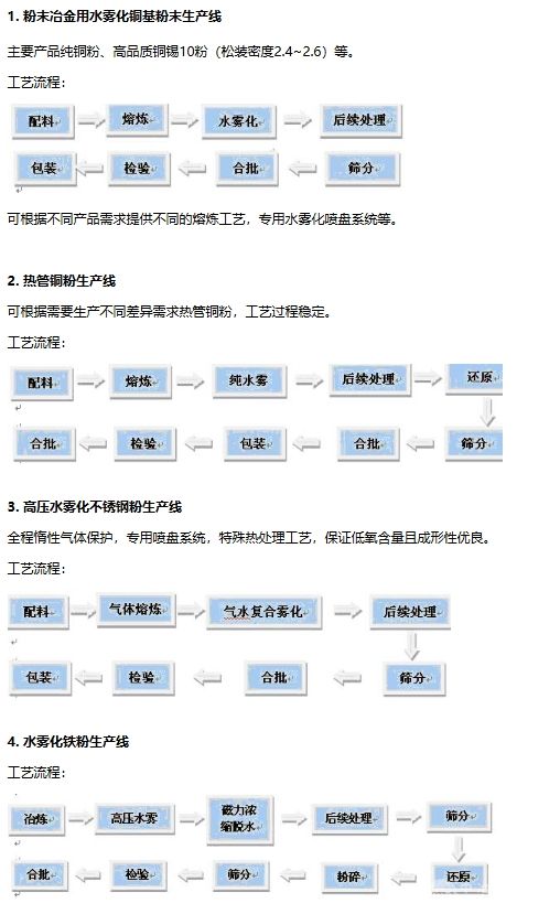 成套高压水雾化制粉设备