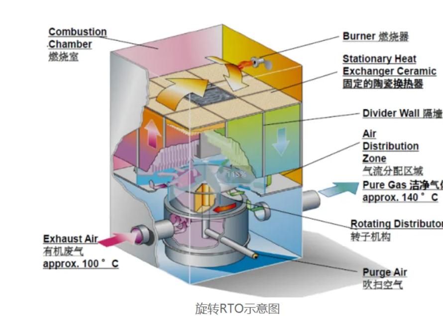 蓄热式焚烧(RTO)设备工艺图