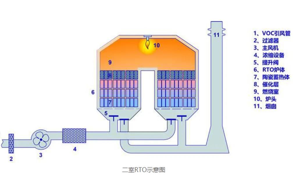 蓄热式焚烧(RTO)设备工艺图