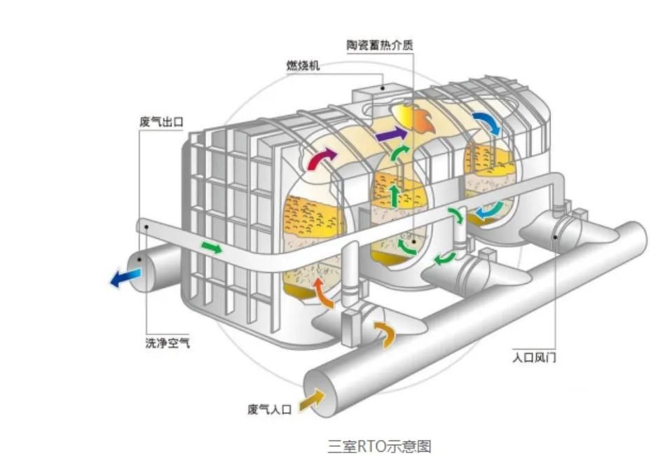 蓄热式焚烧(RTO)设备工艺图