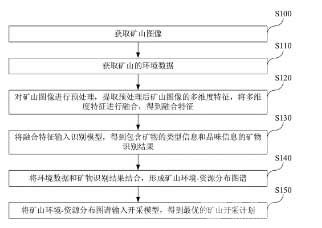矿山开采计划制定方法及系统