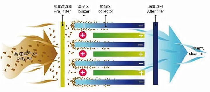 智能油雾净化设备