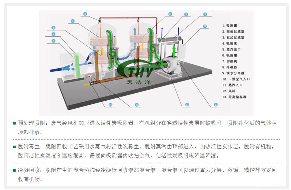 活性炭吸附脱附冷凝回收器