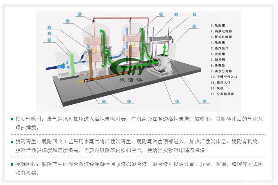 活性炭吸附脱附冷凝回收装置