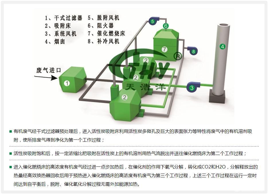活性炭吸附脱附催化燃烧一体化装置 产品概述 活性炭吸附脱附催化燃烧一体化装置是有机废气治理高效节能、无二次污染的环保装置。 活性炭吸附脱附催化燃烧一体化装置主要用作涂装、印刷挥发或渗漏出有害废气的净化及臭味的消除，适用于低浓度(50～500ppm)的有机废气，可获得满意的经济效益和社会效益。 技术原理 本净化装置是根据吸附(效率高)和催化燃烧(节能)两个基本原理设计的，即吸附浓缩-催化燃烧法。 含有机物的废气经风机的作用，经活性炭吸附层，有机物质被活性炭特有的作用力吸附在其内部，洁净气被排出;经一段时间后，活性炭达到饱和状态时，停止吸附，此时有机物已经被浓缩在活性炭内。 催化净化装置内设加热室，启动加热装置，进入内部循环，当热气源达到有机物的沸点时，有机物从活性炭内挥发出来，进入催化室进行催化分解成水和二氧化碳，同时释放出能量。利用释放出的能量再进入吸附床脱附时，此时加热装置完全停止工作，有机废气在催化燃烧室内维持自燃，尾气再生，循环进行，直到有机物完全从活性炭内部分离，至催化室分解。活性炭得到了再生，有机物得到分解处理。 工艺流程 性能优势 01.吸附净化效率高，处理效果稳定，确保废气达标排放; 02.运行性能稳定，安全可靠，能耗低，无二次污染; 03.安全设施完备，设有阻火器、泄压孔、温度传感报警 系统等安全措施; 04.可用于净化处理连续或间歇生产产生的有机废气05运行全自动控制，操作简单，使用寿命长，载体可再生。 适用范围 石油、化工、塑料、橡胶、制药、印刷、家具、纺织印染、涂布、涂料、半导体制造、合成材料等行业产生中、高浓度大风量有机废气处理，可处理有机物质种 类包括苯类、酚类、醛类、酮类、醚类、酯类、醇类、烃类等。